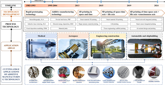What Are the Challenges of Maintaining Precision in Additive Manufacturing?