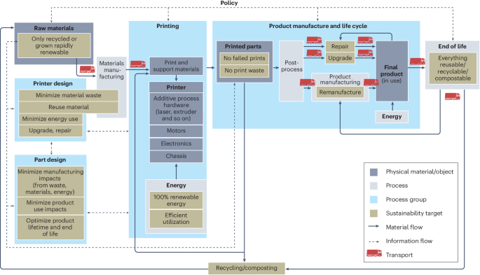 How Does Additive Manufacturing Support Sustainability Goals?